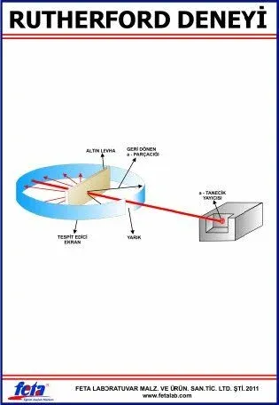Rutherford Deneyi Levhası  (100X70 CM)