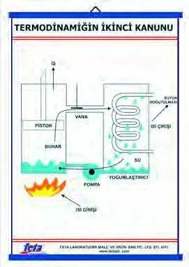 Termodinamiğin 2.Kanunu Levhası  (70X100 CM)